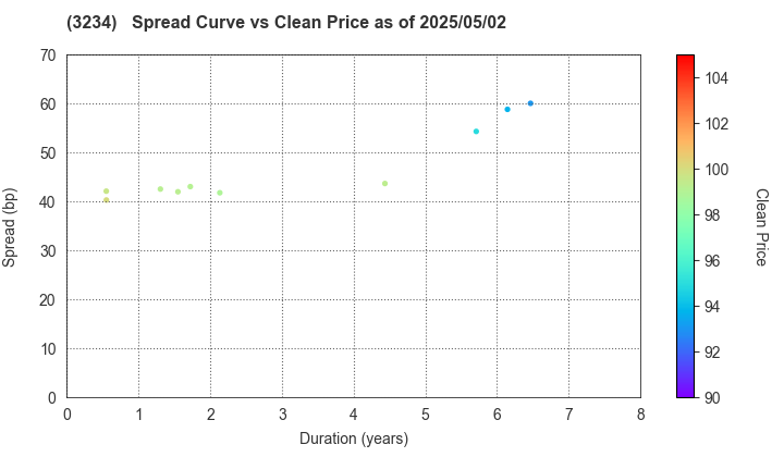 Mori Hills REIT Investment Corporation: The Spread vs Price as of 5/17/2024