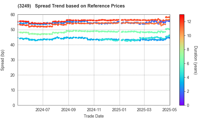 Industrial & Infrastructure Fund Investment Corporation: Spread Trend based on JSDA Reference Prices