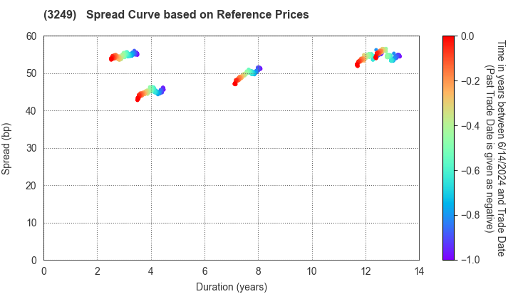 Industrial & Infrastructure Fund Investment Corporation: Spread Curve based on JSDA Reference Prices
