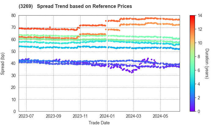 Advance Residence Investment Corporation: Spread Trend based on JSDA Reference Prices
