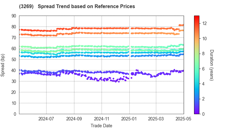 Advance Residence Investment Corporation: Spread Trend based on JSDA Reference Prices