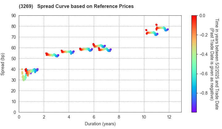 Advance Residence Investment Corporation: Spread Curve based on JSDA Reference Prices