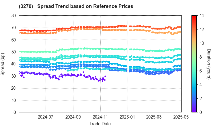 Mori Building Co., Ltd.: Spread Trend based on JSDA Reference Prices