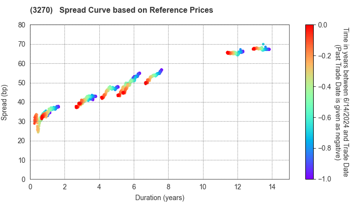 Mori Building Co., Ltd.: Spread Curve based on JSDA Reference Prices
