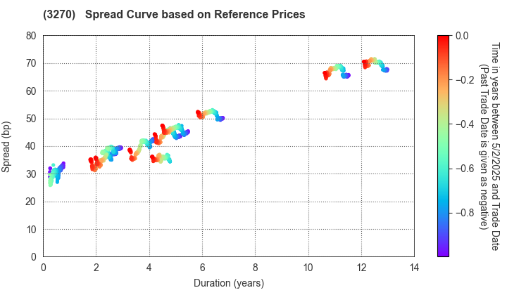 Mori Building Co., Ltd.: Spread Curve based on JSDA Reference Prices