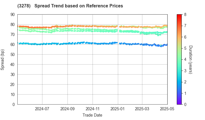 Kenedix Residential Next Investment Corporation: Spread Trend based on JSDA Reference Prices