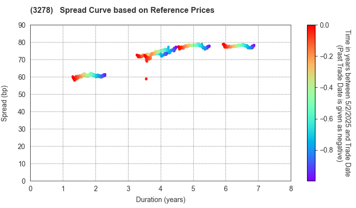 Kenedix Residential Next Investment Corporation: Spread Curve based on JSDA Reference Prices