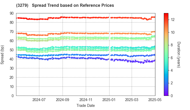 Activia Properties Inc.: Spread Trend based on JSDA Reference Prices