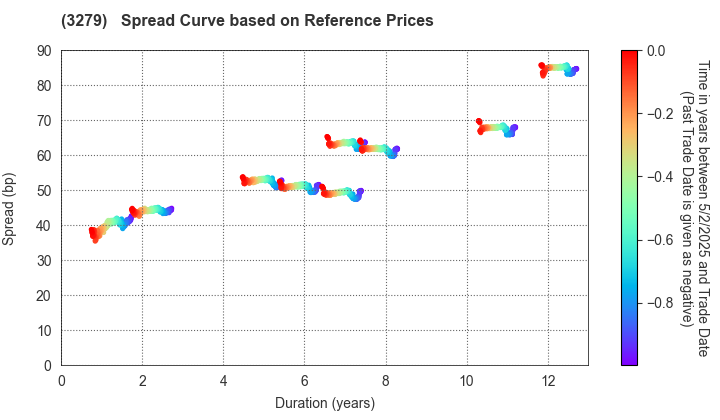 Activia Properties Inc.: Spread Curve based on JSDA Reference Prices