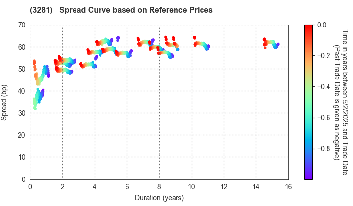 GLP J-REIT: Spread Curve based on JSDA Reference Prices