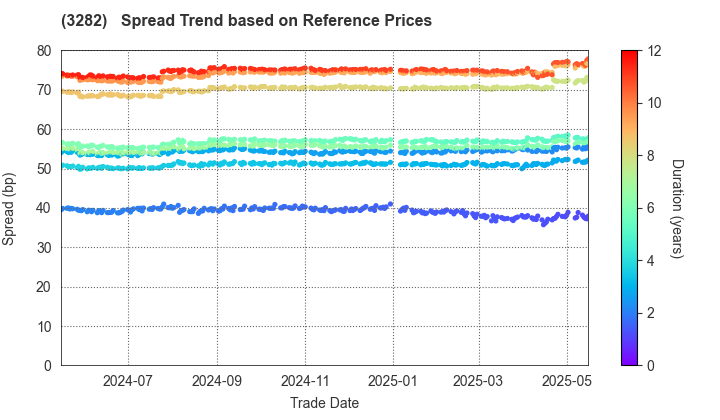 Comforia Residential REIT, Inc: Spread Trend based on JSDA Reference Prices