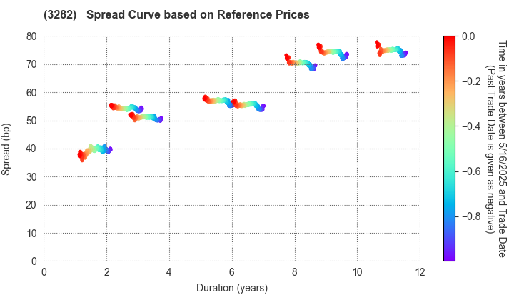 Comforia Residential REIT, Inc: Spread Curve based on JSDA Reference Prices