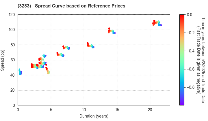 Nippon Prologis REIT, Inc.: Spread Curve based on JSDA Reference Prices