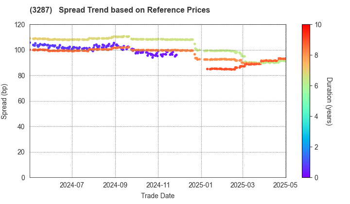 Hoshino Resorts REIT, Inc.: Spread Trend based on JSDA Reference Prices