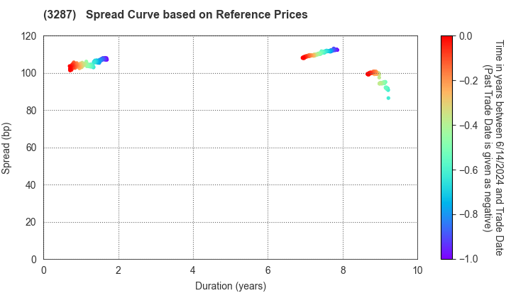 Hoshino Resorts REIT, Inc.: Spread Curve based on JSDA Reference Prices