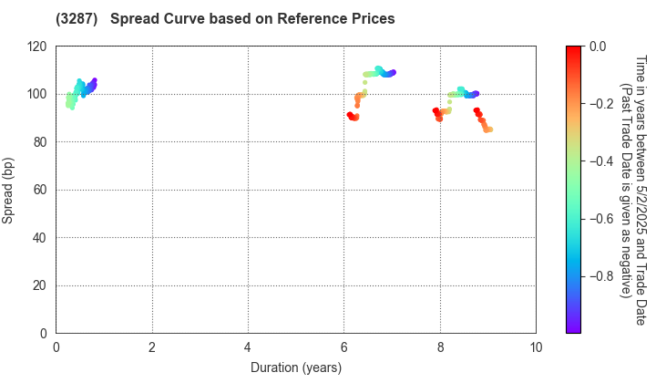 Hoshino Resorts REIT, Inc.: Spread Curve based on JSDA Reference Prices