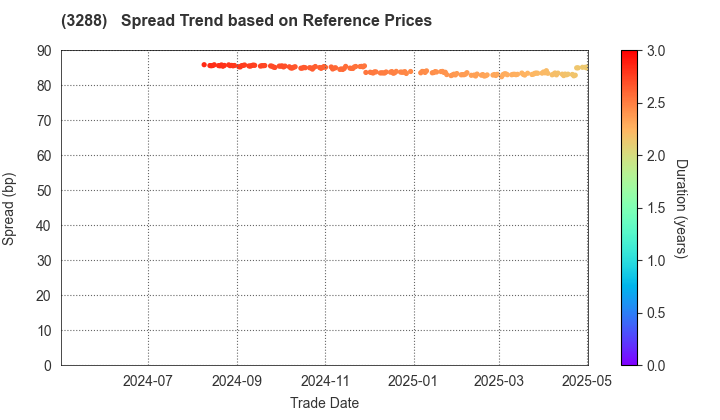 Open House Group Co., Ltd.: Spread Trend based on JSDA Reference Prices