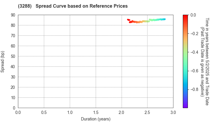 Open House Group Co., Ltd.: Spread Curve based on JSDA Reference Prices