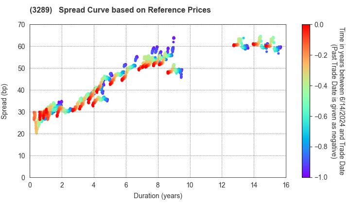 Tokyu Fudosan Holdings Corporation: Spread Curve based on JSDA Reference Prices
