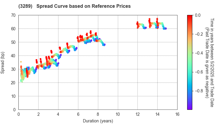 Tokyu Fudosan Holdings Corporation: Spread Curve based on JSDA Reference Prices