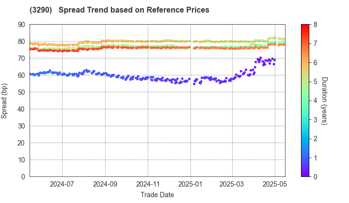 ONE REIT, Inc.: Spread Trend based on JSDA Reference Prices