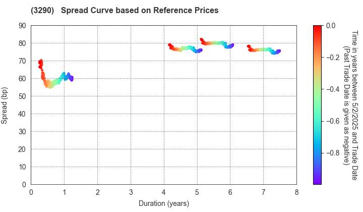 ONE REIT, Inc.: Spread Curve based on JSDA Reference Prices