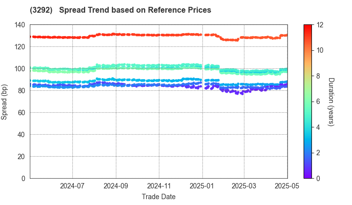 AEON REIT Investment Corporation: Spread Trend based on JSDA Reference Prices