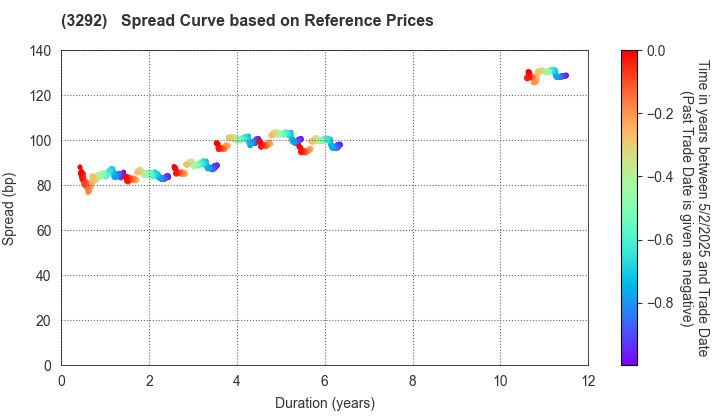 AEON REIT Investment Corporation: Spread Curve based on JSDA Reference Prices