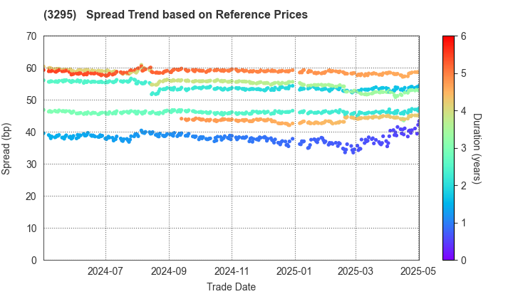 Hulic Reit, Inc.: Spread Trend based on JSDA Reference Prices