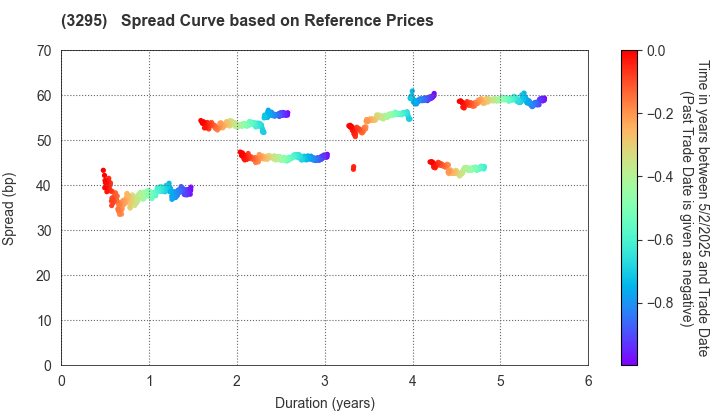 Hulic Reit, Inc.: Spread Curve based on JSDA Reference Prices