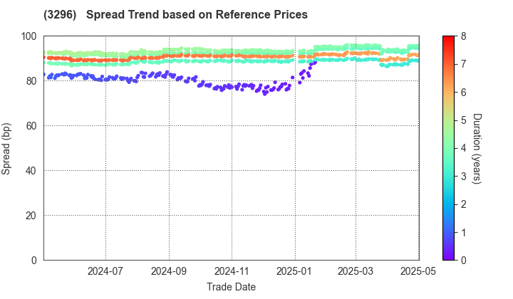 NIPPON REIT Investment Corporation: Spread Trend based on JSDA Reference Prices