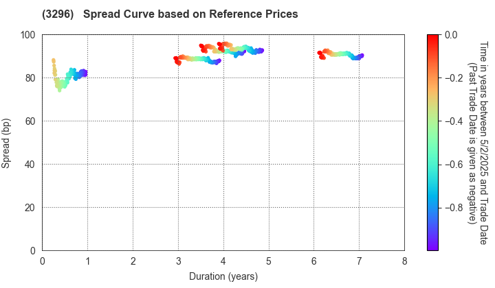 NIPPON REIT Investment Corporation: Spread Curve based on JSDA Reference Prices