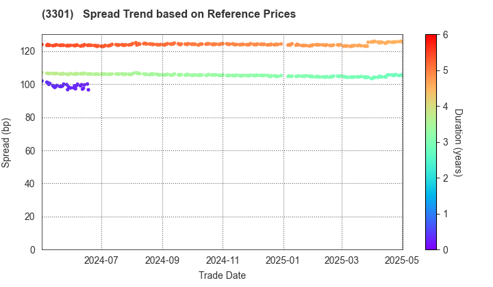 Daiei Real Estate & Development Co., Ltd.: Spread Trend based on JSDA Reference Prices