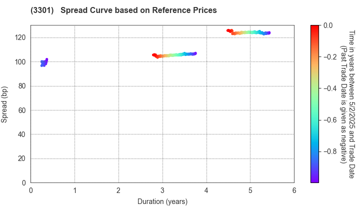 Daiei Real Estate & Development Co., Ltd.: Spread Curve based on JSDA Reference Prices