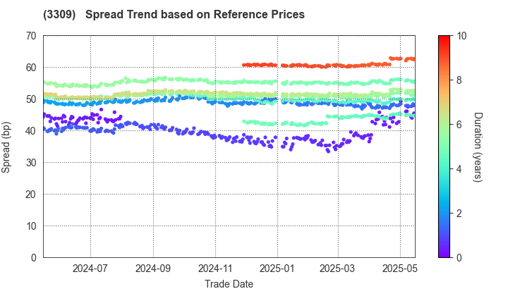 Sekisui House Reit, Inc.: Spread Trend based on JSDA Reference Prices