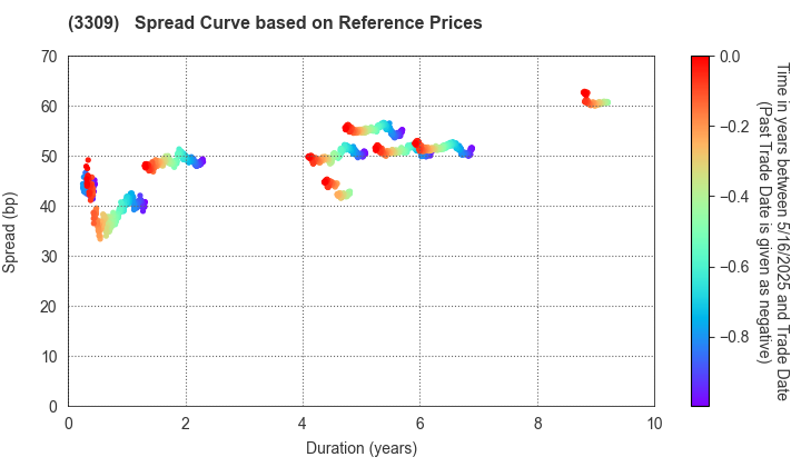 Sekisui House Reit, Inc.: Spread Curve based on JSDA Reference Prices