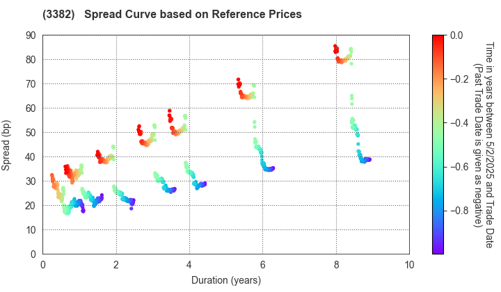 Seven & i Holdings Co., Ltd.: Spread Curve based on JSDA Reference Prices