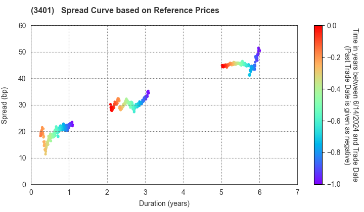 TEIJIN LIMITED: Spread Curve based on JSDA Reference Prices