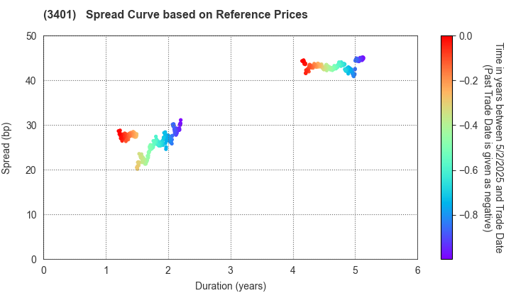 TEIJIN LIMITED: Spread Curve based on JSDA Reference Prices