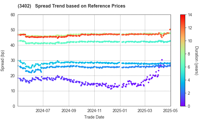 TORAY INDUSTRIES, INC.: Spread Trend based on JSDA Reference Prices