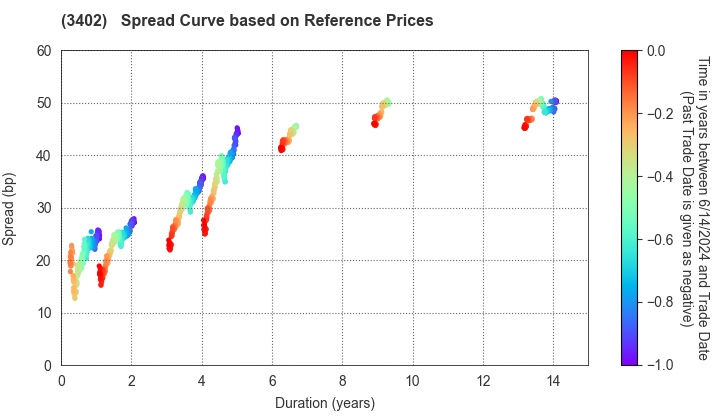 TORAY INDUSTRIES, INC.: Spread Curve based on JSDA Reference Prices