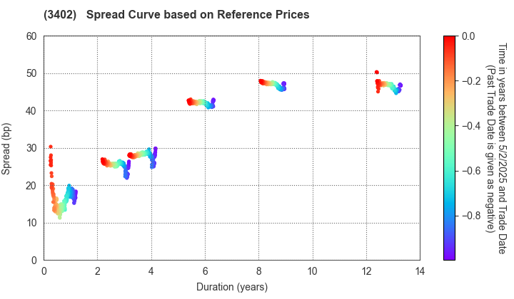 TORAY INDUSTRIES, INC.: Spread Curve based on JSDA Reference Prices