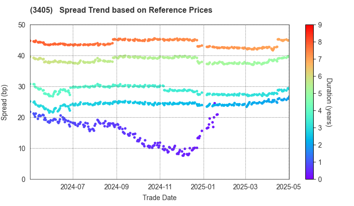 KURARAY CO.,LTD.: Spread Trend based on JSDA Reference Prices