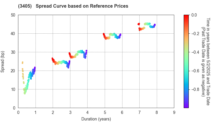 KURARAY CO.,LTD.: Spread Curve based on JSDA Reference Prices