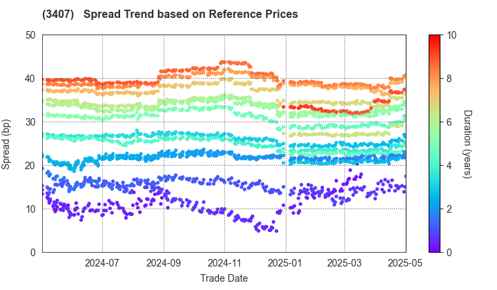 ASAHI KASEI CORPORATION: Spread Trend based on JSDA Reference Prices