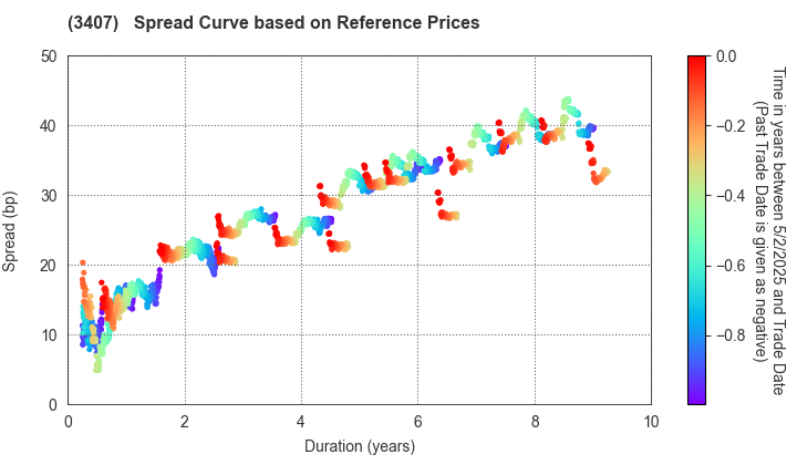 ASAHI KASEI CORPORATION: Spread Curve based on JSDA Reference Prices