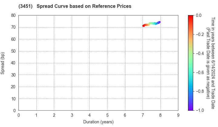 Tosei Reit Investment Corporation: Spread Curve based on JSDA Reference Prices