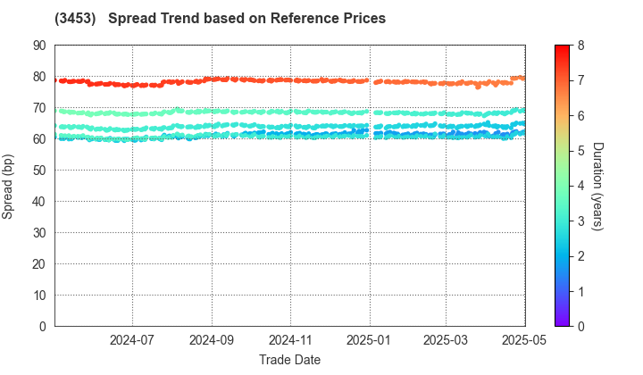 Kenedix Retail REIT Corporation: Spread Trend based on JSDA Reference Prices