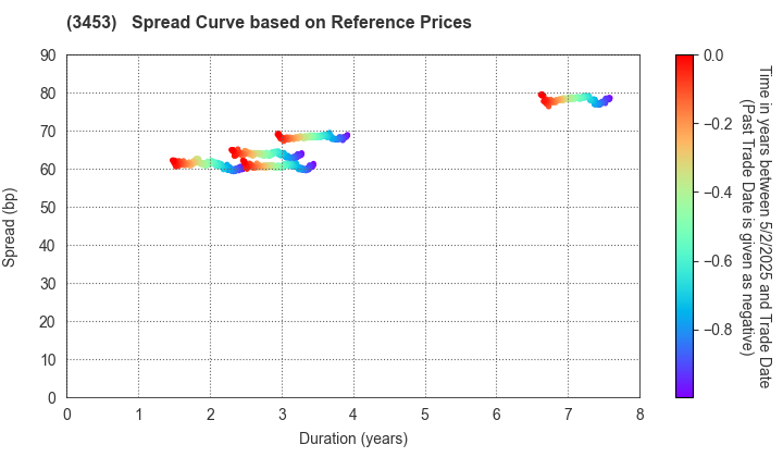 Kenedix Retail REIT Corporation: Spread Curve based on JSDA Reference Prices