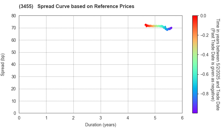 Healthcare & Medical Investment Corporation: Spread Curve based on JSDA Reference Prices